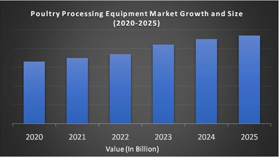Poultry Processing Equipment Market